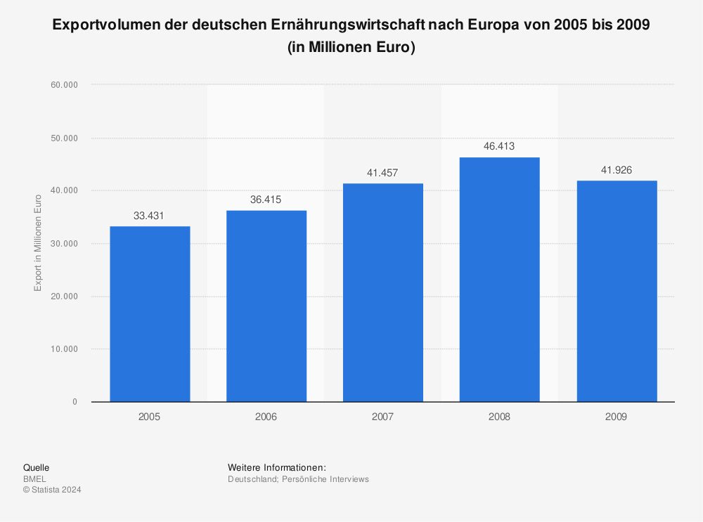 Statistik: Exportvolumen der deutschen Ernährungswirtschaft nach Europa von 2005 bis 2009 (in Millionen Euro) | Statista