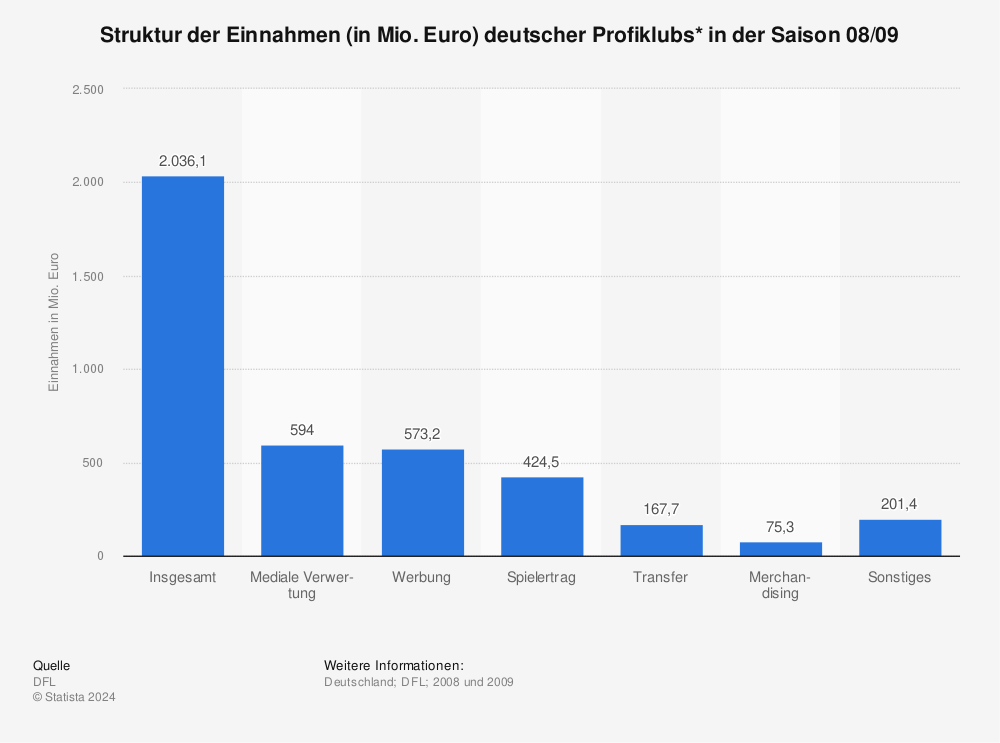 Statistik: Struktur der Einnahmen (in Mio. Euro) deutscher Profiklubs* in der Saison 08/09 | Statista