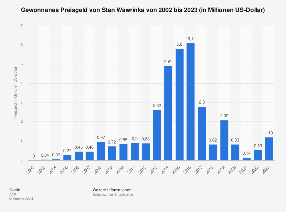 Statistik: Gewonnenes Preisgeld von Stan Wawrinka von 2002 bis 2020 (in Millionen US-Dollar) | Statista