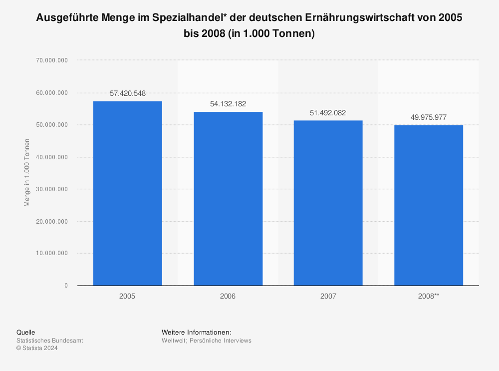 Statistik: Ausgeführte Menge im Spezialhandel* der deutschen Ernährungswirtschaft von 2005 bis 2008 (in 1.000 Tonnen) | Statista