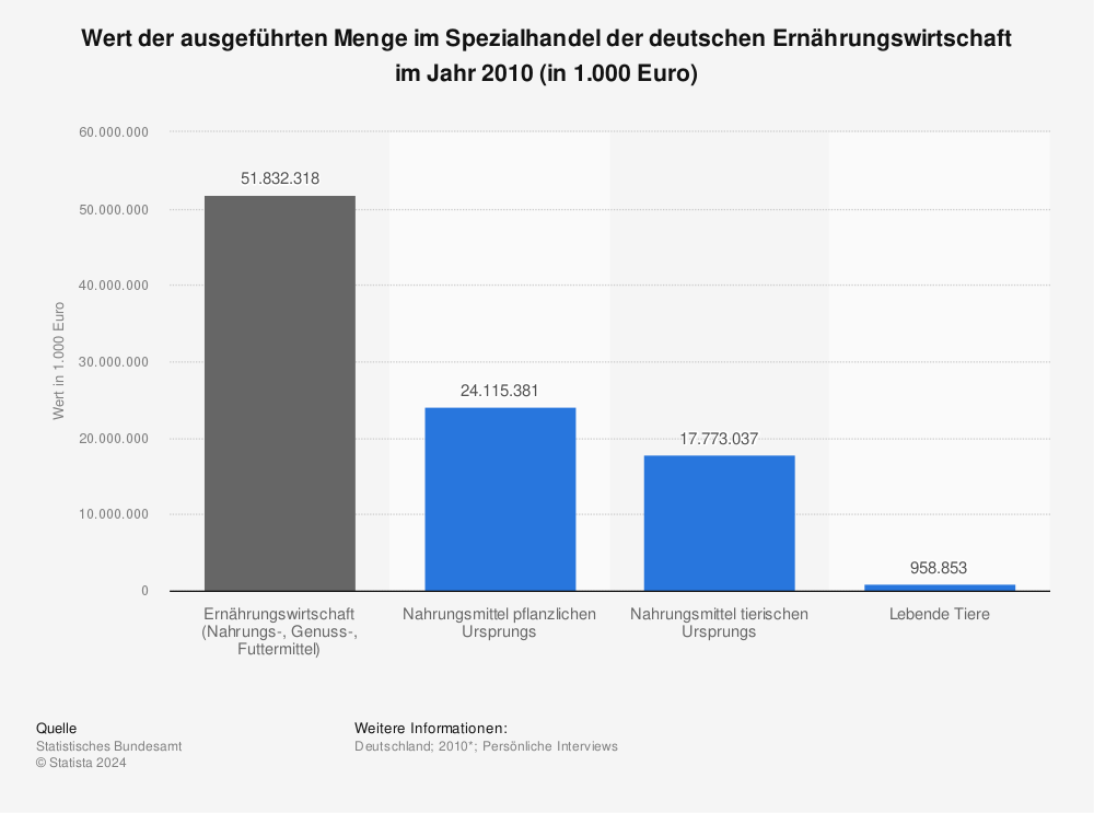 Statistik: Wert der ausgeführten Menge im Spezialhandel der deutschen Ernährungswirtschaft im Jahr 2010 (in 1.000 Euro) | Statista