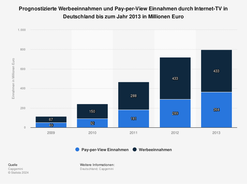 Statistik: Prognostizierte Werbeeinnahmen und Pay-per-View Einnahmen durch Internet-TV in Deutschland bis zum Jahr 2013 in Millionen Euro | Statista