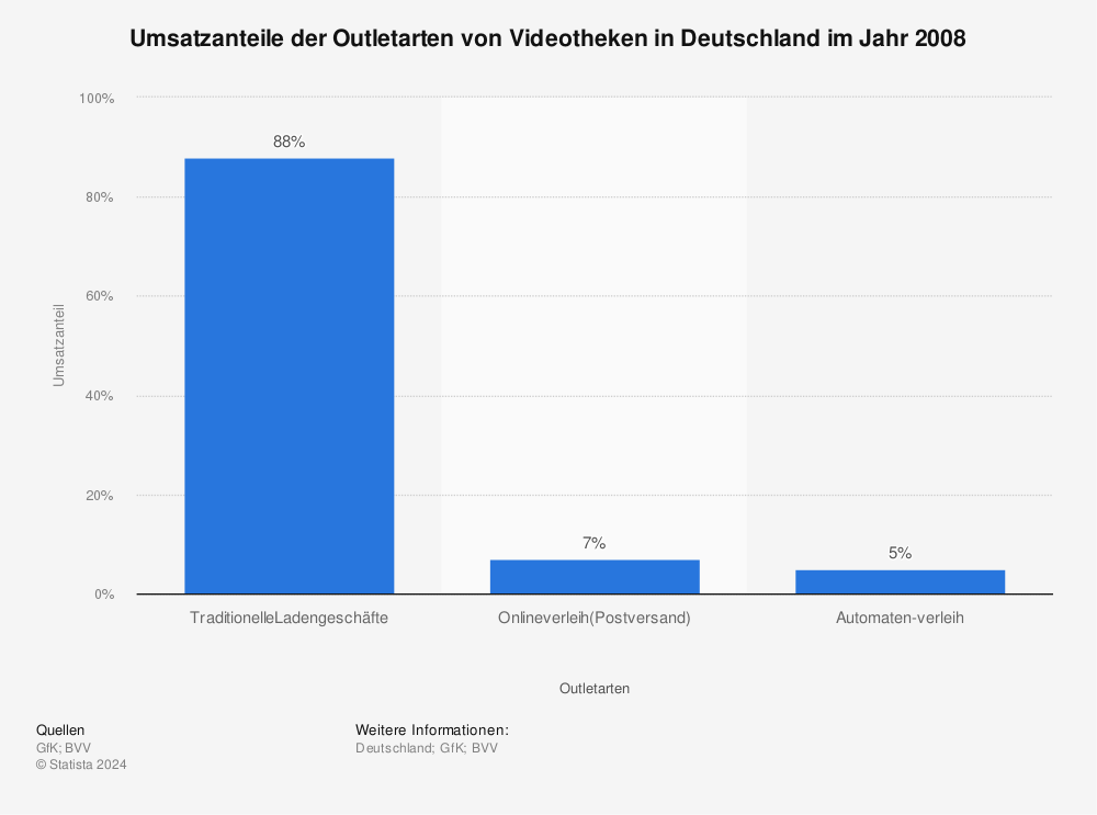 Statistik: Umsatzanteile der Outletarten von Videotheken in Deutschland im Jahr 2008 | Statista
