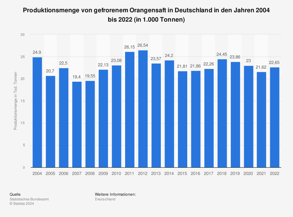 Statistik: Produktionsmenge von gefrorenem Orangensaft in Deutschland in den Jahren 2004 bis 2022 (in 1.000 Tonnen) | Statista
