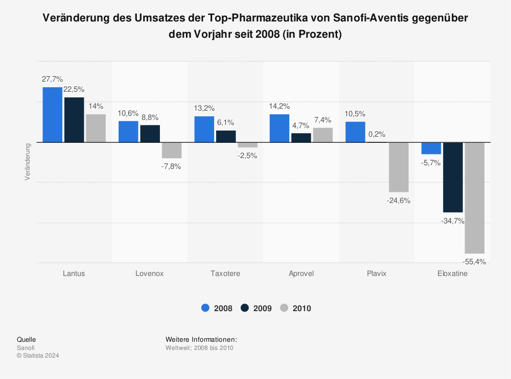 Statistik: Veränderung des Umsatzes der Top-Pharmazeutika von Sanofi-Aventis gegenüber dem Vorjahr seit 2008 (in Prozent) | Statista