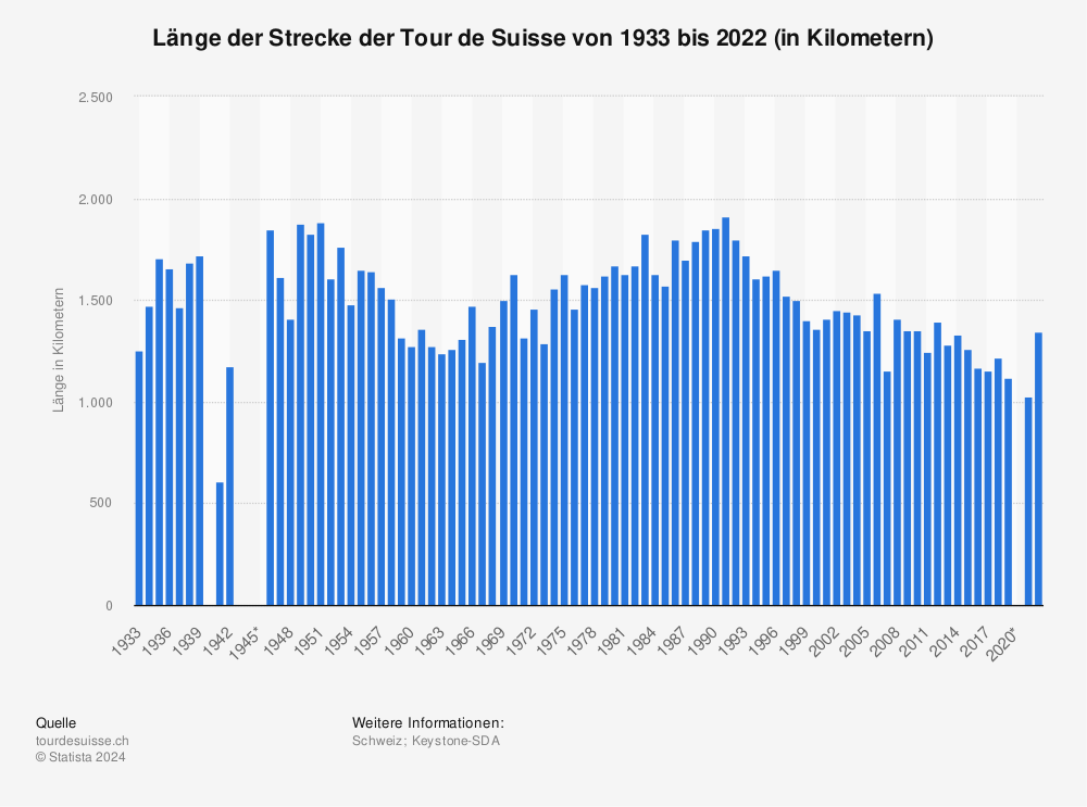 Statistik: Länge der Strecke der Tour de Suisse von 1933 bis 2022 (in Kilometern) | Statista