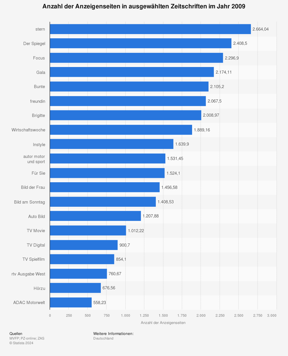 Statistik: Anzahl der Anzeigenseiten in ausgewählten Zeitschriften im Jahr 2009 | Statista
