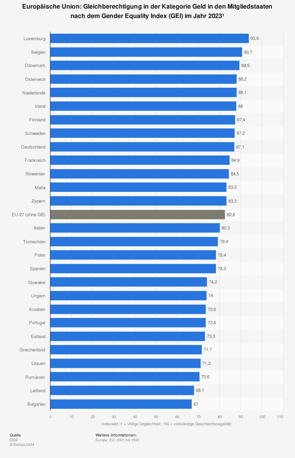 Statistik: Europäische Union: Gleichberechtigung in der Kategorie Geld in den Mitgliedstaaten nach dem Gender Equality Index (GEI) im Jahr 2021¹ | Statista