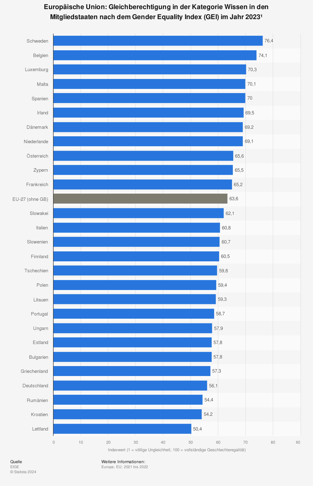 Statistik: Europäische Union: Gleichberechtigung in der Kategorie Wissen in den Mitgliedstaaten nach dem Gender Equality Index (GEI) im Jahr 2022¹ | Statista