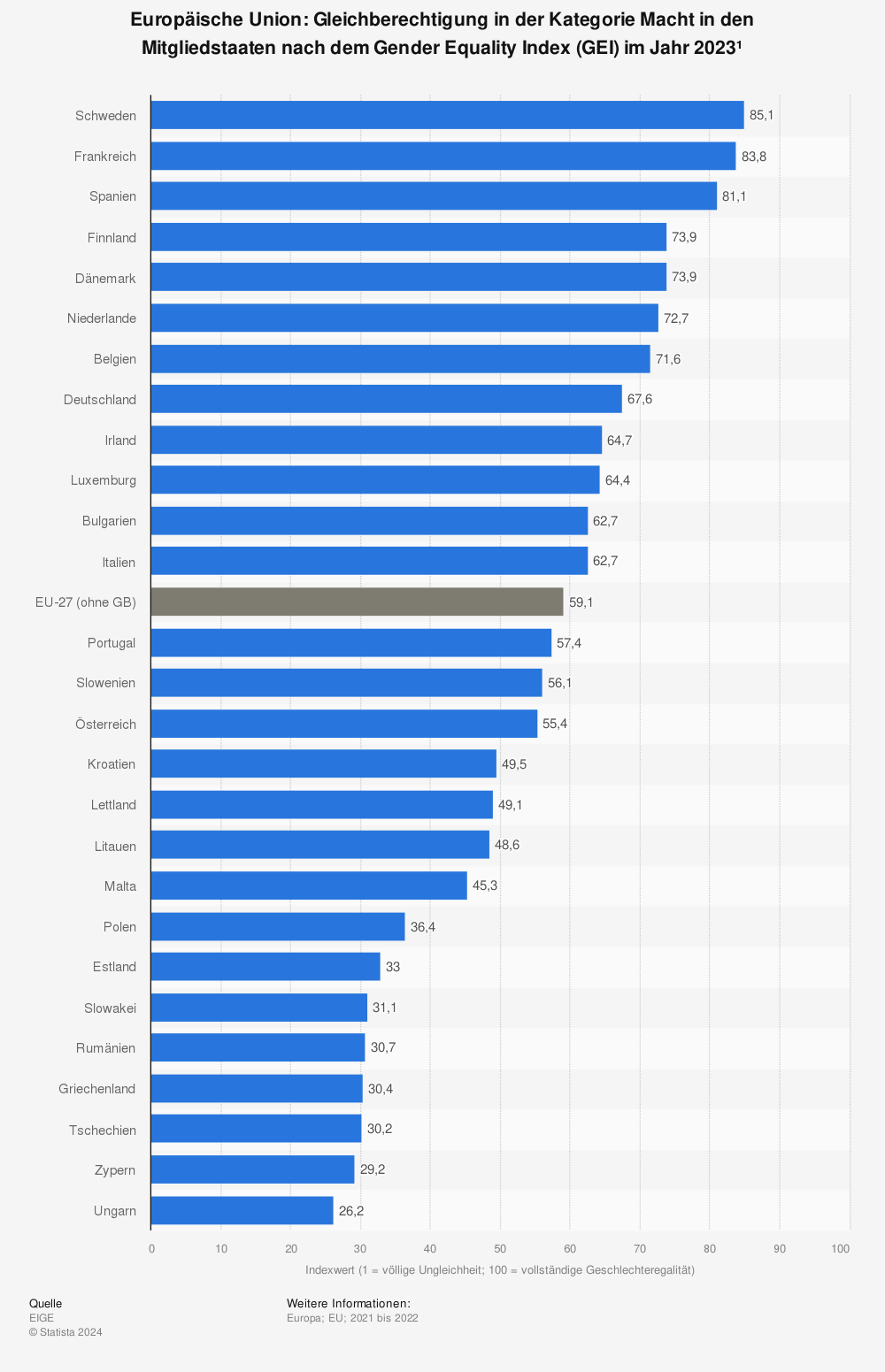 Statistik: Europäische Union: Gleichberechtigung in der Kategorie Macht in den Mitgliedstaaten nach dem Gender Equality Index (GEI) im Jahr 2022¹ | Statista