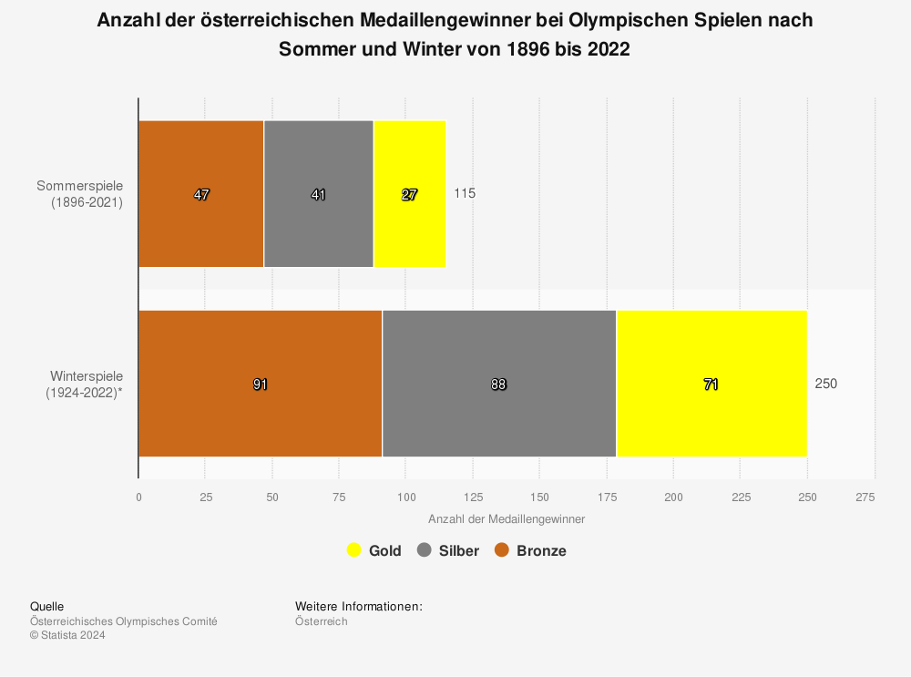 Statistik: Anzahl der österreichischen Medaillengewinner bei Olympischen Spielen nach Sommer und Winter von 1896 bis 2021 | Statista