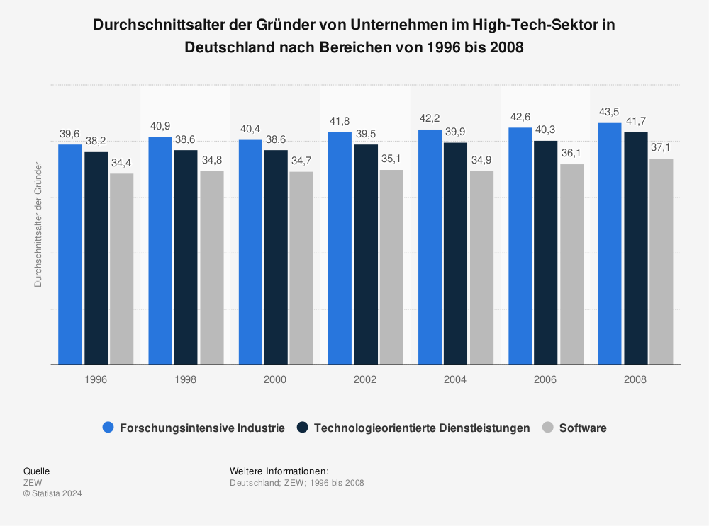 Statistik: Durchschnittsalter der Gründer von Unternehmen im High-Tech-Sektor in Deutschland nach Bereichen von 1996 bis 2008 | Statista