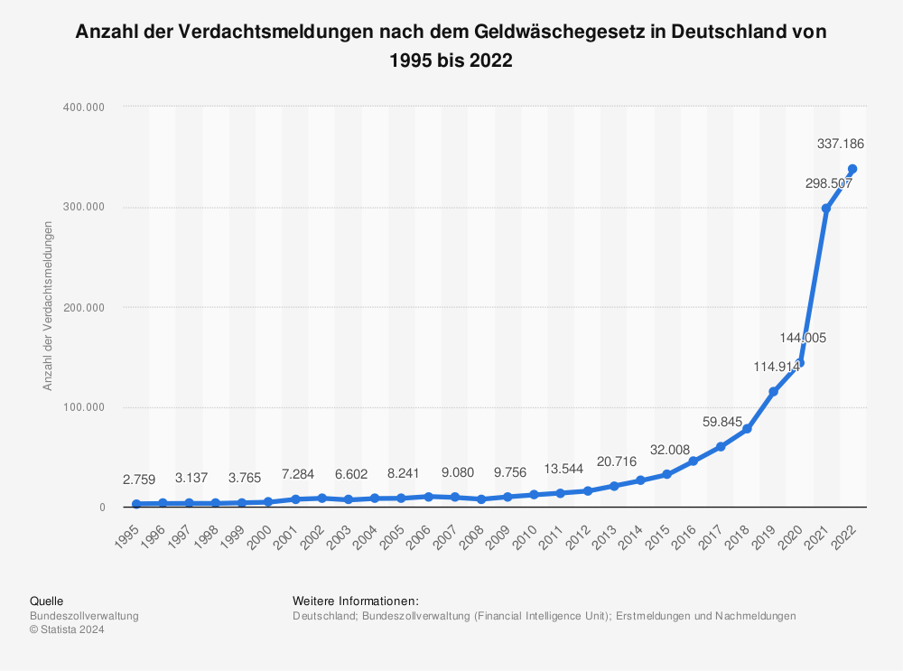 Statistik: Anzahl der Verdachtsmeldungen* nach dem Geldwäschegesetz in Deutschland von 1995 bis 2021 | Statista
