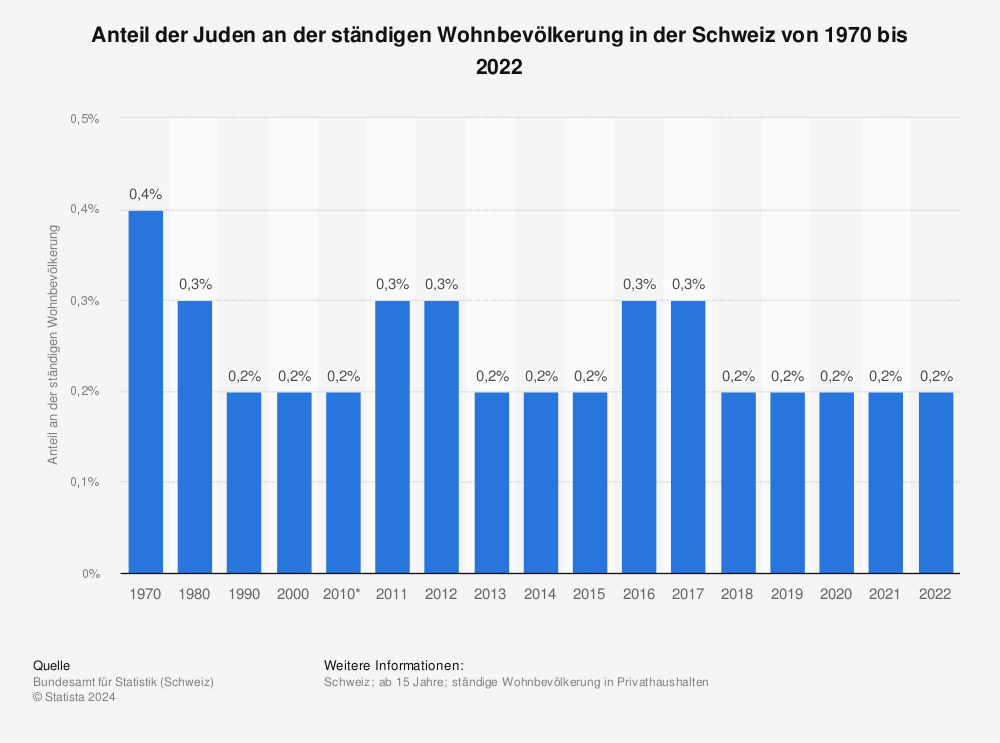 Statistik: Anteil der Juden an der ständigen Wohnbevölkerung in der Schweiz von 1970 bis 2020 | Statista