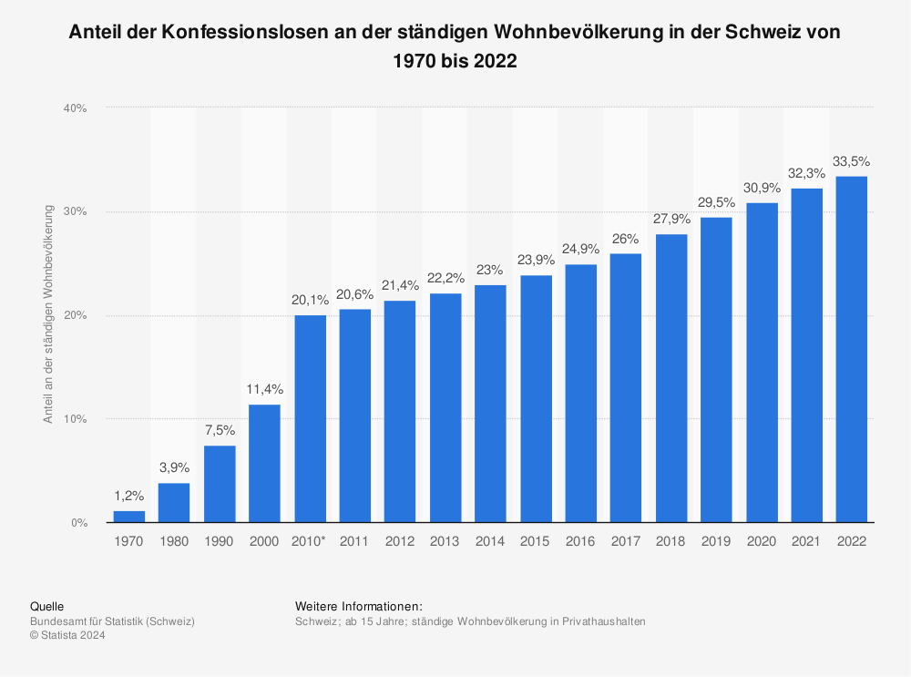 Statistik: Anteil der Konfessionslosen an der ständigen Wohnbevölkerung in der Schweiz von 1970 bis 2021 | Statista