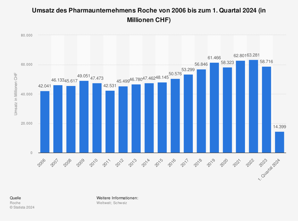 Statistik: Umsatz des Pharmaunternehmens Roche in den Jahren 2006 bis 2023 (in Millionen CHF) | Statista