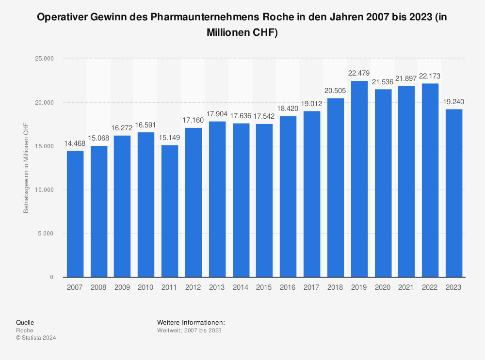Statistik: Operativer Gewinn des Pharmaunternehmens Roche in den Jahren 2007 bis 2022 (in Millionen CHF) | Statista