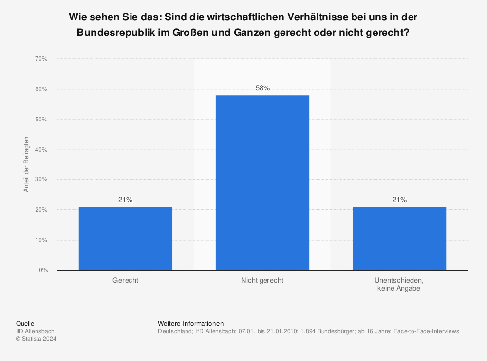 Statistik: Wie sehen Sie das: Sind die wirtschaftlichen Verhältnisse bei uns in der Bundesrepublik im Großen und Ganzen gerecht oder nicht gerecht? | Statista