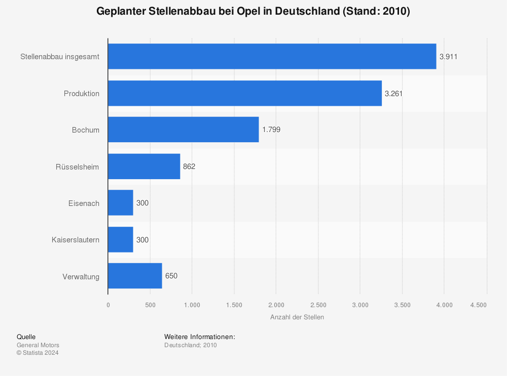 Statistik: Geplanter Stellenabbau bei Opel in Deutschland (Stand: 2010) | Statista