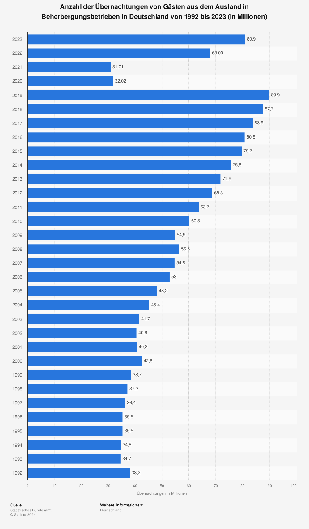 Statistik: Anzahl der Übernachtungen von Gästen aus dem Ausland in Beherbergungsbetrieben in Deutschland von 1992 bis 2021 (in Millionen) | Statista