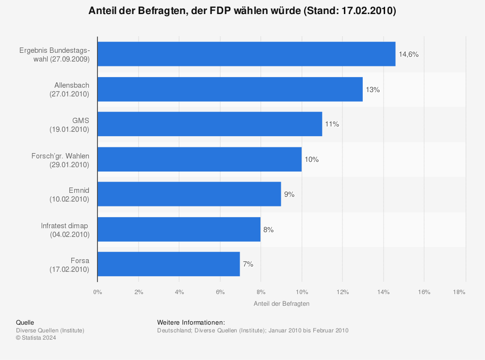 Statistik: Anteil der Befragten, der FDP wählen würde (Stand: 17.02.2010) | Statista