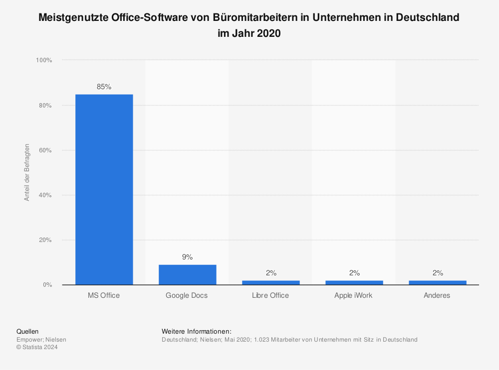 Statistik: Meistgenutzte Office-Software von Büromitarbeitern in Unternehmen in Deutschland im Jahr 2020 | Statista