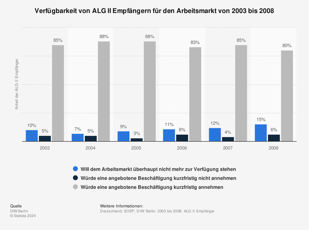 Statistik: Verfügbarkeit von ALG II Empfängern für den Arbeitsmarkt von 2003 bis 2008 | Statista