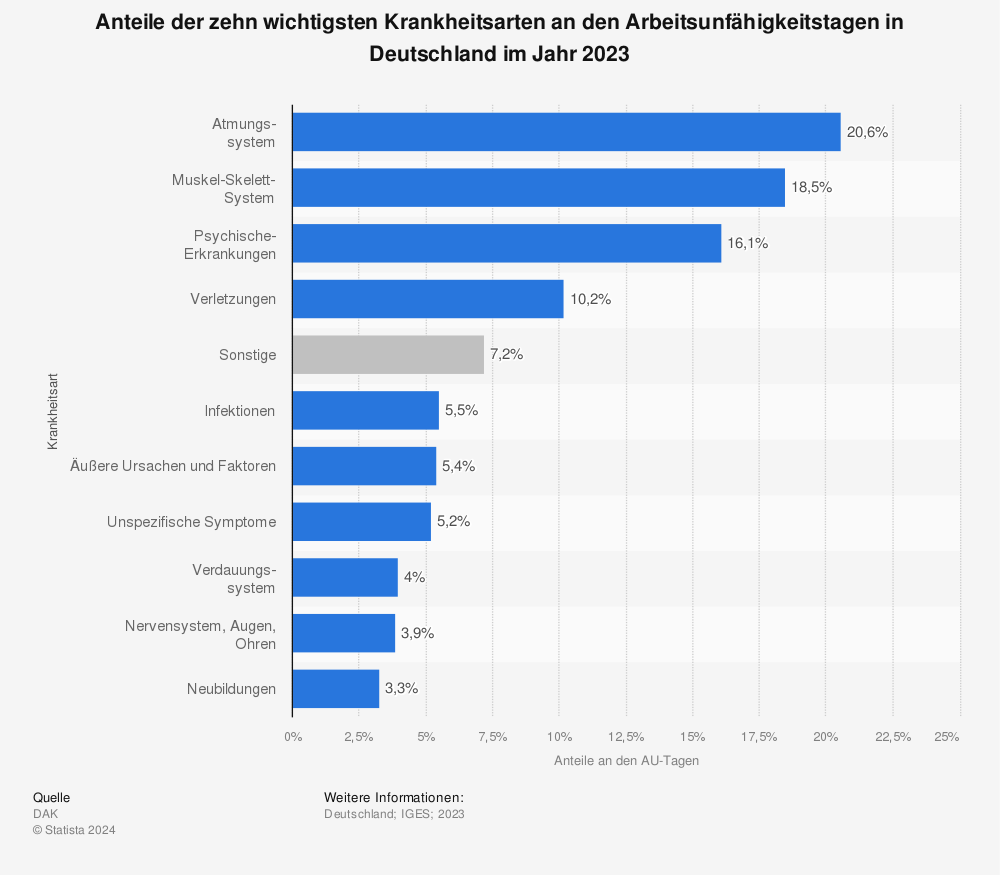 Statistik: Anteile der zehn wichtigsten Krankheitsarten an den Arbeitsunfähigkeitstagen in Deutschland im Jahr 2021 | Statista