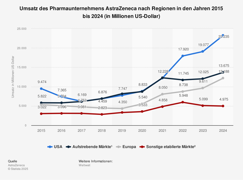 Statistik: Umsatz des Pharmaunternehmens AstraZeneca nach Regionen in den Jahren 2015 bis 2024 (in Millionen US-Dollar) | Statista