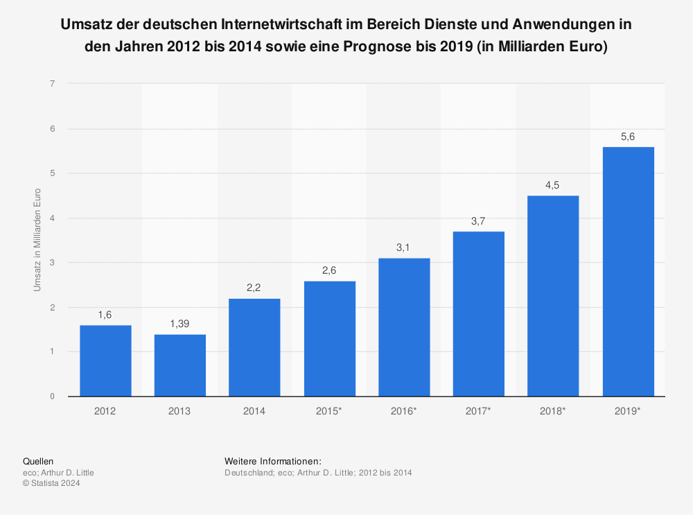 Statistik: Umsatz der deutschen Internetwirtschaft im Bereich Dienste und Anwendungen in den Jahren 2012 bis 2014 sowie eine Prognose bis 2019 (in Milliarden Euro) | Statista