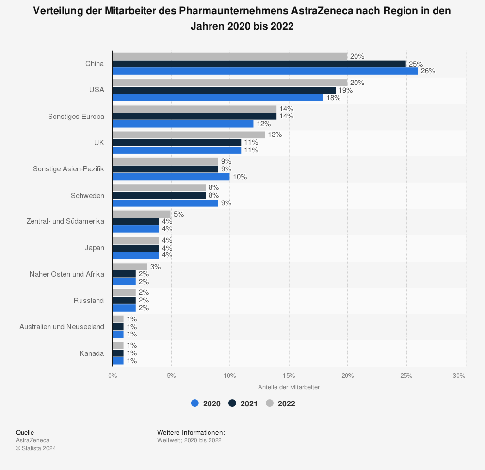 Statistik: Verteilung der Mitarbeiter des Pharmaunternehmens AstraZeneca nach Region in den Jahren 2020 bis 2022 | Statista
