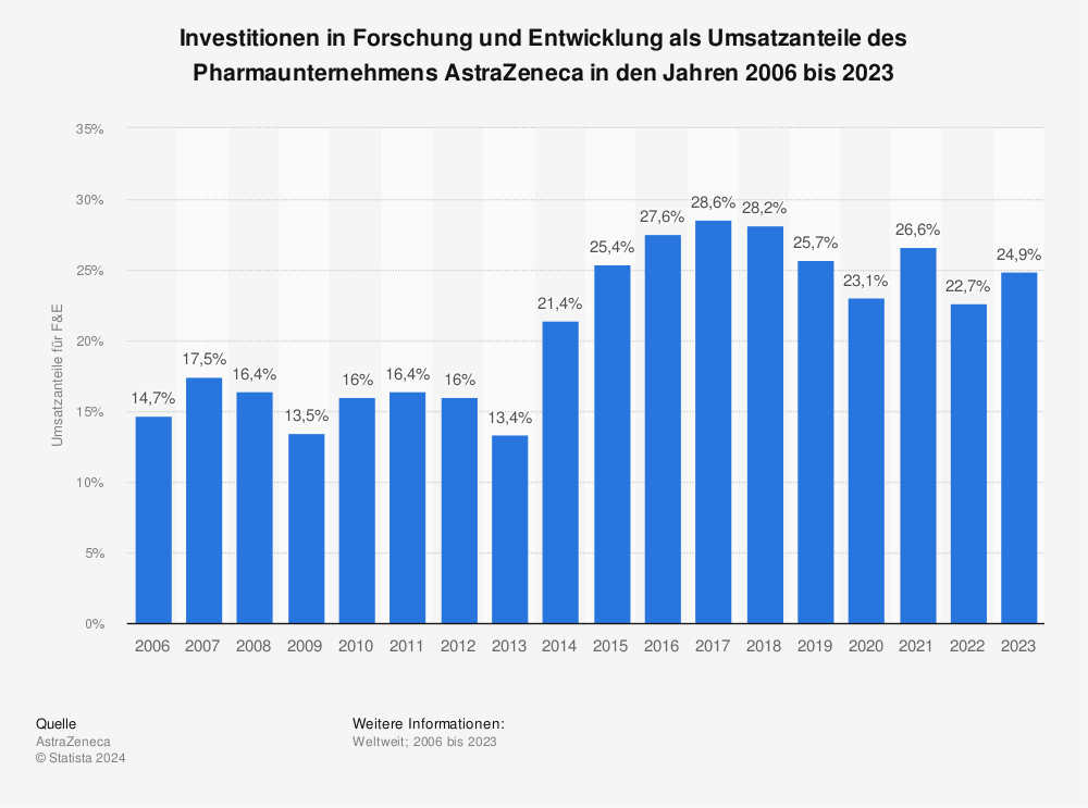 Statistik: Investitionen in Forschung und Entwicklung als Umsatzanteile des Pharmaunternehmens AstraZeneca in den Jahren 2006 bis 2022 | Statista