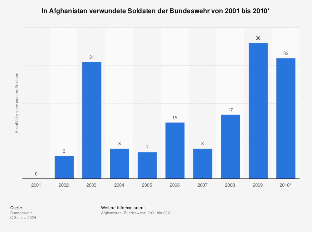 Statistik: In Afghanistan verwundete Soldaten der Bundeswehr von 2001 bis 2010* | Statista