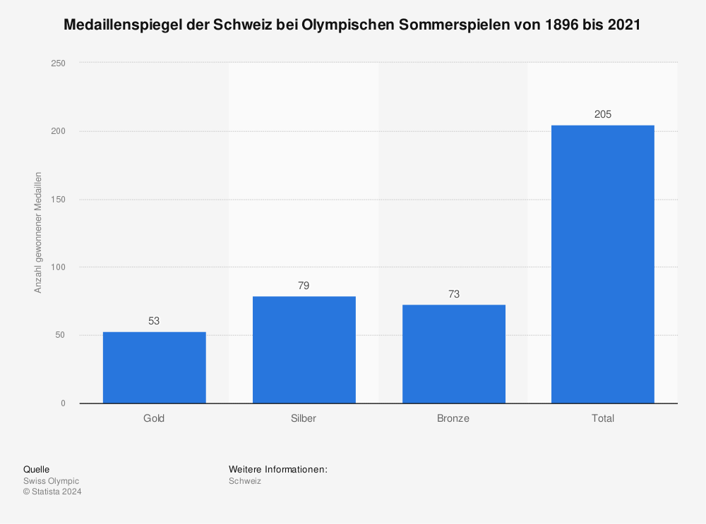 Statistik: Medaillenspiegel der Schweiz bei Olympischen Sommerspielen von 1896 bis 2021 | Statista