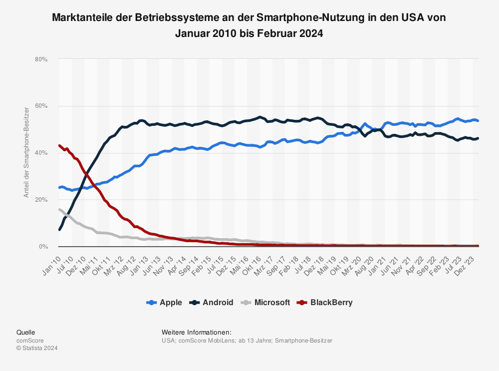 Statistik: Marktanteile der Betriebssysteme an der Smartphone-Nutzung in den USA von Januar 2010 bis September 2023 | Statista