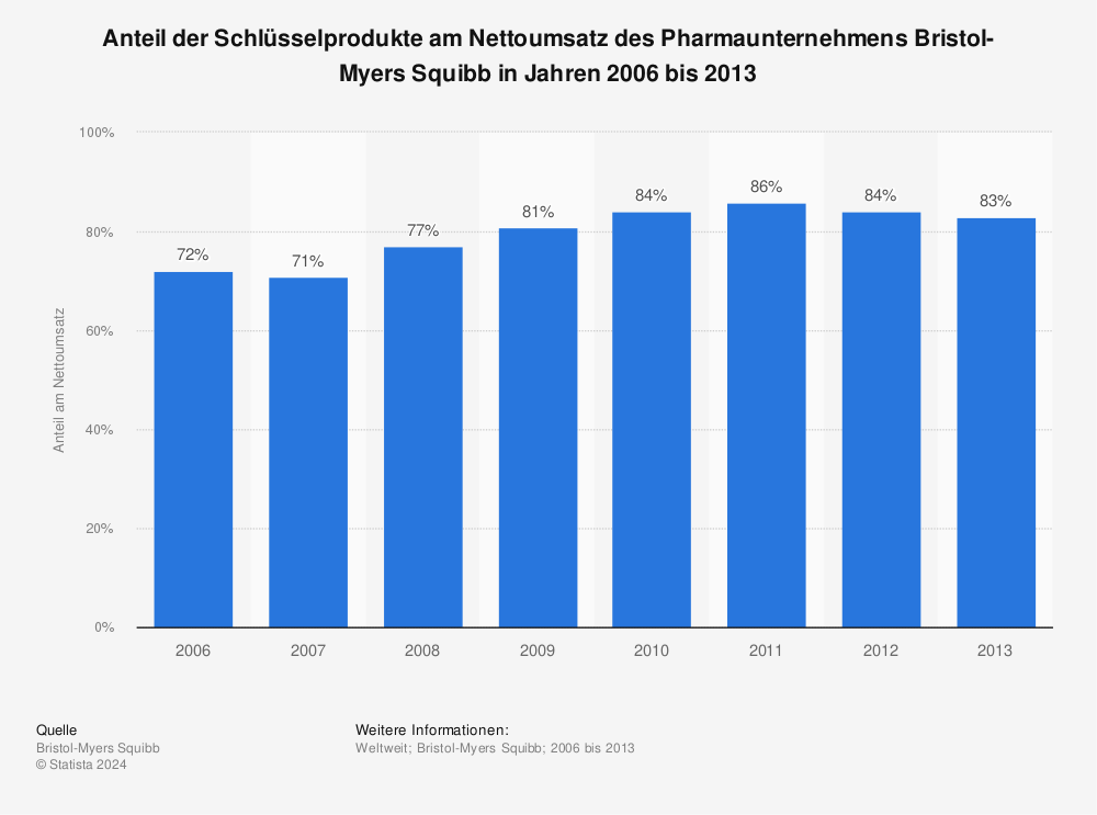 Statistik: Anteil der Schlüsselprodukte am Nettoumsatz des Pharmaunternehmens Bristol-Myers Squibb in Jahren 2006 bis 2013 | Statista