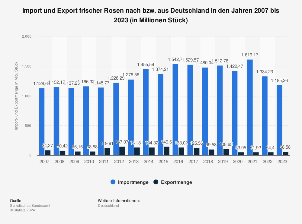 Statistik: Import und Export frischer Rosen nach bzw. aus Deutschland in den Jahren 2007 bis 2021 (in Millionen Stück) | Statista