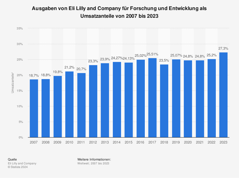 Statistik: Ausgaben von Eli Lilly and Company für Forschung und Entwicklung als Umsatzanteile von 2007 bis 2022 | Statista