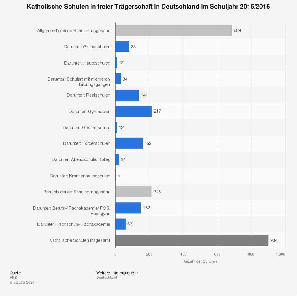 Statistik: Katholische Schulen in freier Trägerschaft in Deutschland im Schuljahr 2015/2016 | Statista