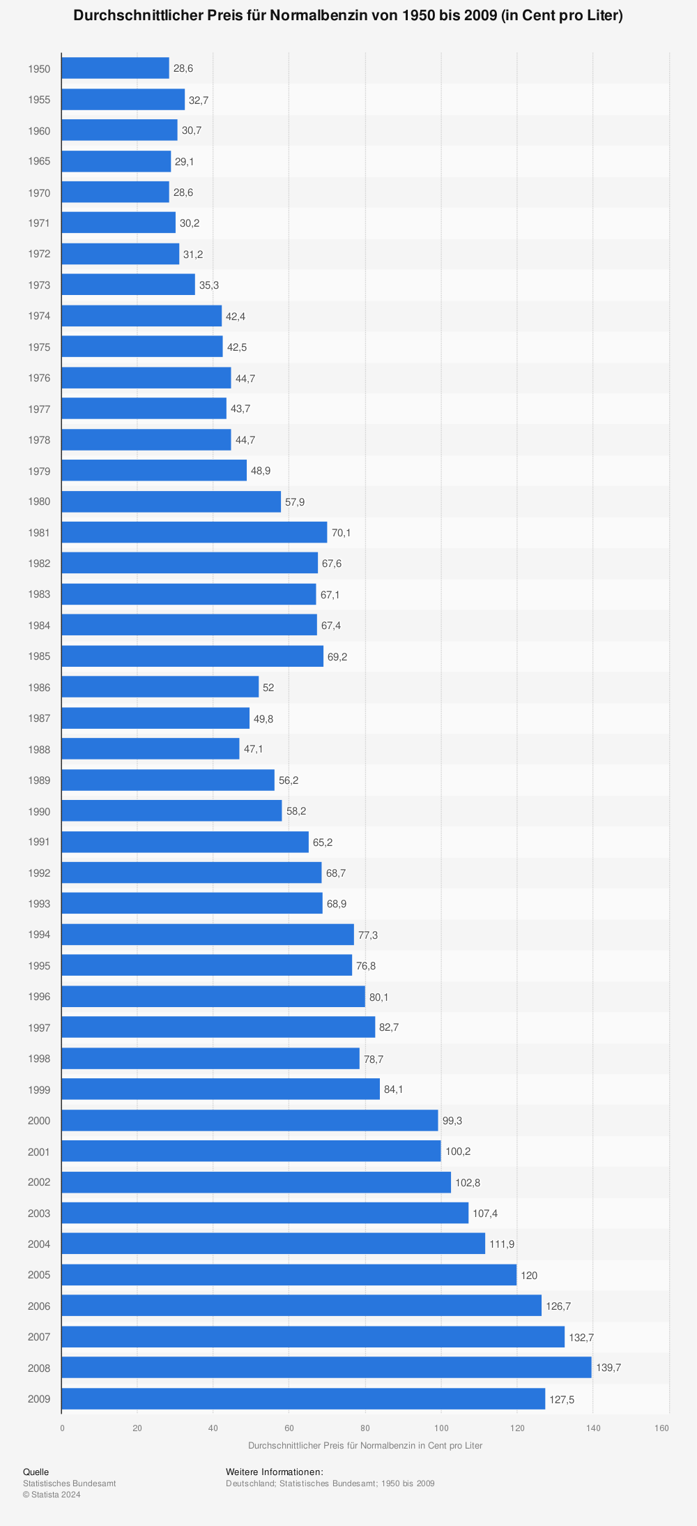 Statistik: Durchschnittlicher Preis für Normalbenzin von 1950 bis 2009 (in Cent pro Liter) | Statista