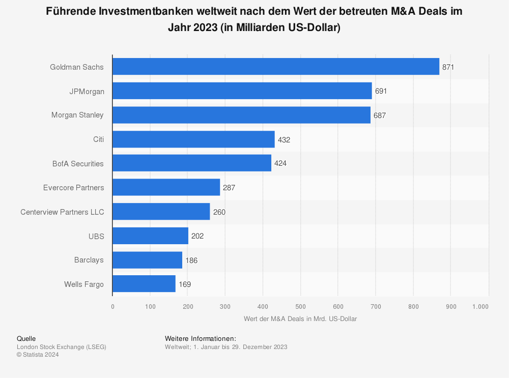 Statistik: Führende Investmentbanken weltweit nach dem Wert der betreuten M&A Deals im Jahr 2021 (in Milliarden US-Dollar) | Statista