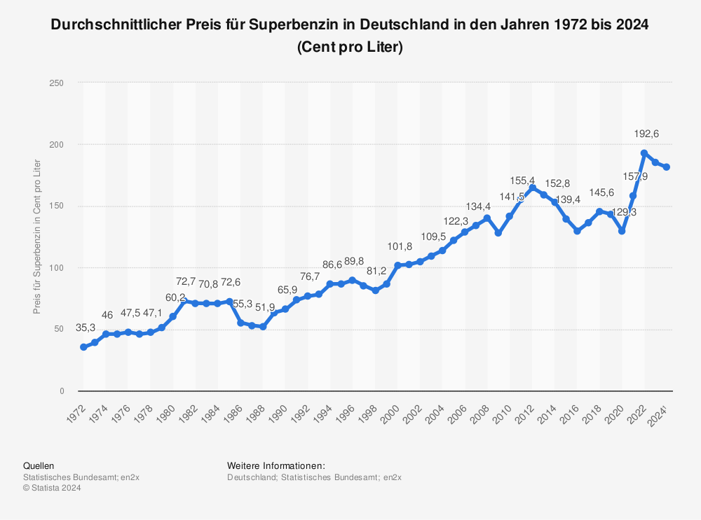 Statistik: Durchschnittlicher Preis für Superbenzin in Deutschland in den Jahren 1972 bis 2022 (Cent pro Liter) | Statista