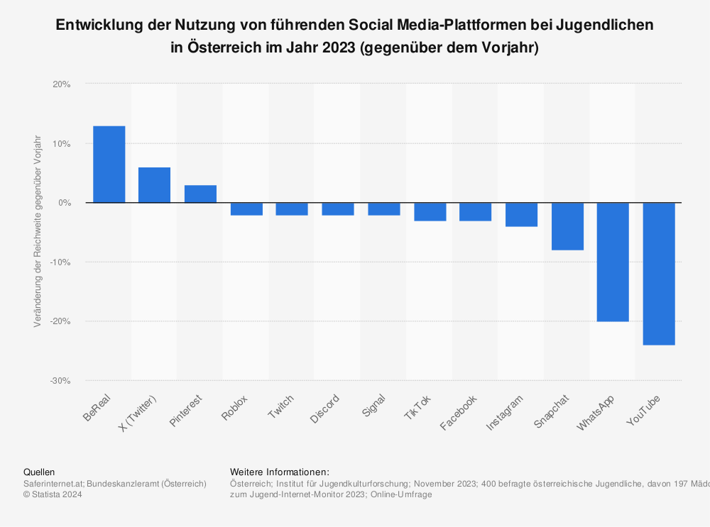 Statistik: Entwicklung der Nutzung von führenden Social Media-Plattformen bei Jugendlichen in Österreich im Jahr 2021 (gegenüber dem Vorjahr) | Statista