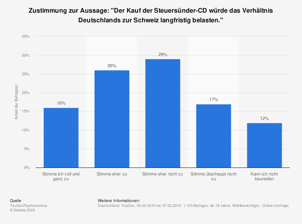 Statistik: Zustimmung zur Aussage: "Der Kauf der Steuersünder-CD würde das Verhältnis Deutschlands zur Schweiz langfristig belasten." | Statista