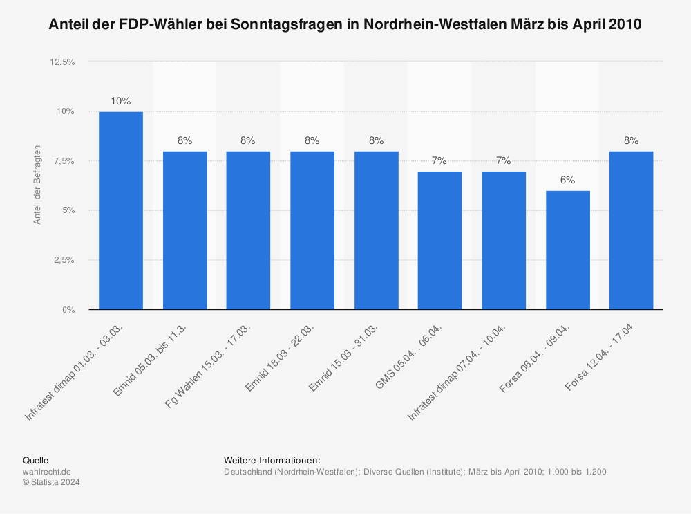 Statistik: Anteil der FDP-Wähler bei Sonntagsfragen in Nordrhein-Westfalen März bis April 2010 | Statista