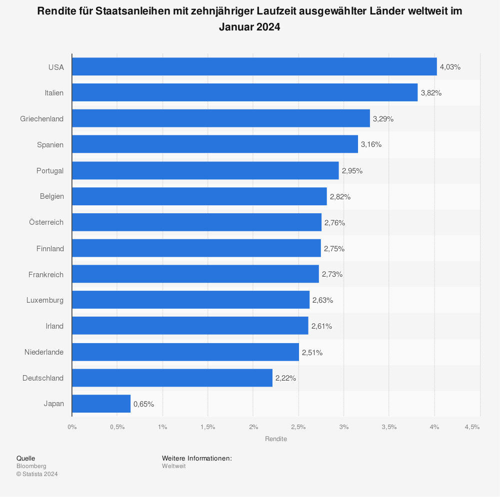 Statistics: Yield on ten-year government bonds of selected countries worldwide in October 2019 | Statista