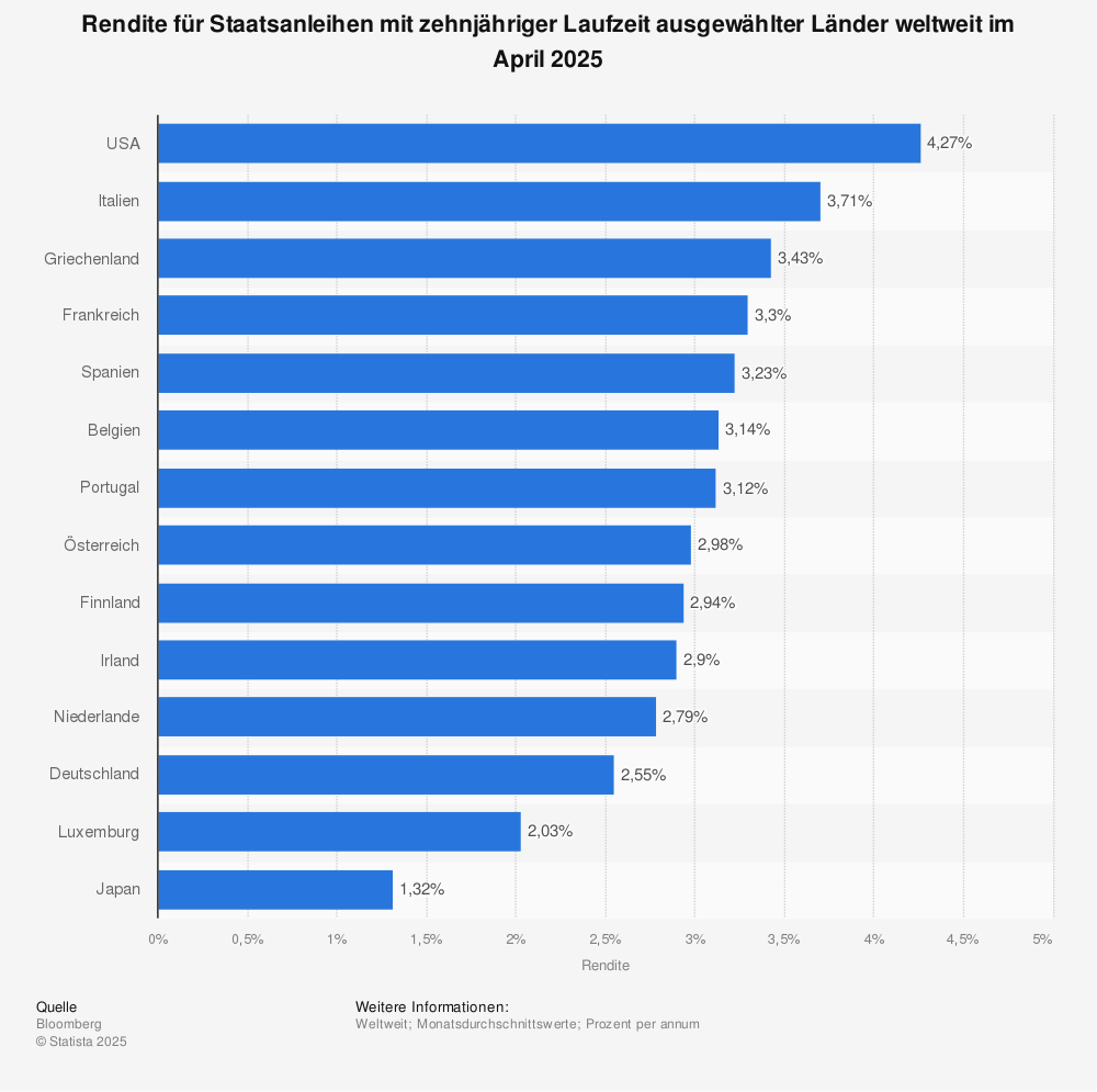 Statistik: Rendite zehnjähriger Staatsanleihen ausgewählter Länder weltweit im Oktober 2019 | Statista