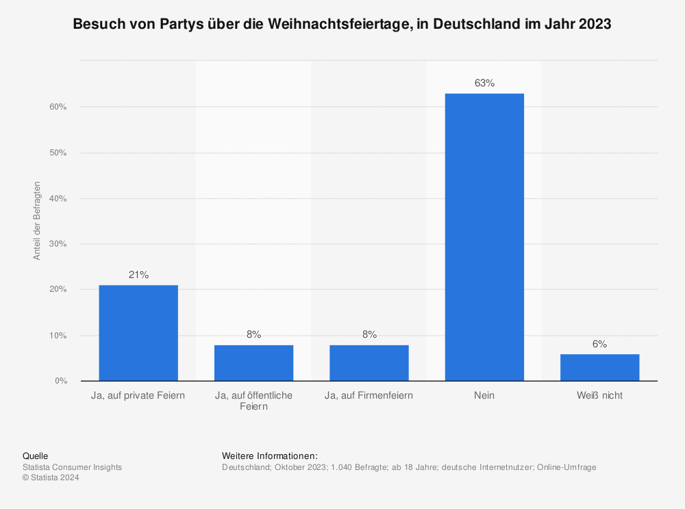 Statistik: Besuch von Partys über die Weihnachtsfeiertage, in Deutschland im Jahr 2023 | Statista