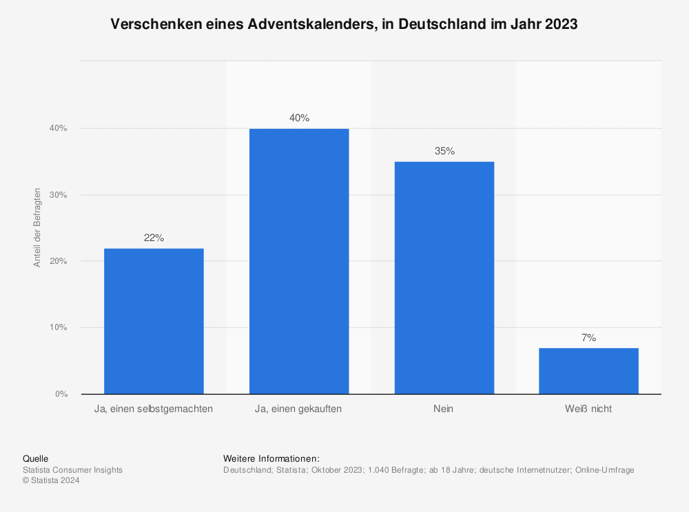 Statistik: Verschenken eines Adventskalenders, in Deutschland im Jahr 2023 | Statista
