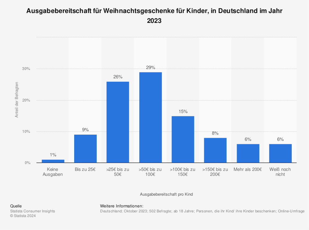 Statistik: Ausgabebereitschaft für Weihnachtsgeschenke für Kinder, in Deutschland im Jahr 2023 | Statista